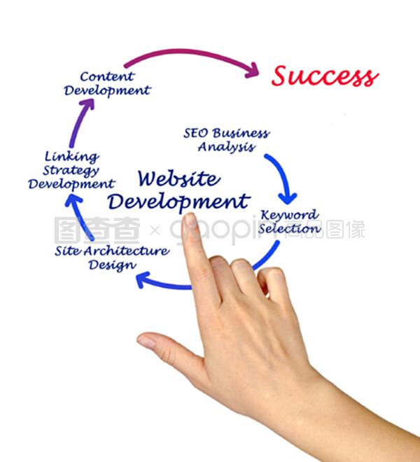 網(wǎng)站設(shè)計(jì)與開發(fā) 打造數(shù)字化世界的門戶