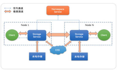 JindoFS解析 構筑云上大數據的高性能數據湖存儲基石