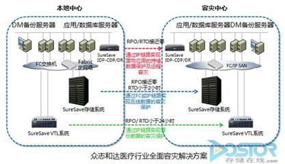眾志和達存儲方案 以創新技術賦能醫療信息化發展
